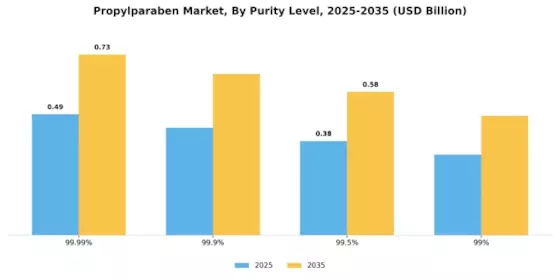 Propylparaben Market Segment Image 3