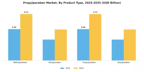 Propylparaben Market Segment Image 4