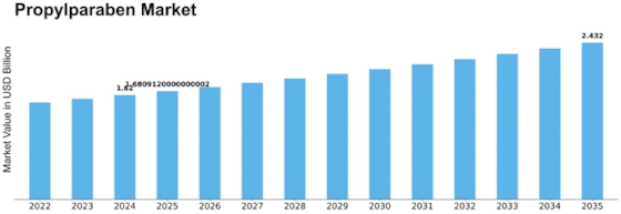 Propylparaben Market Size