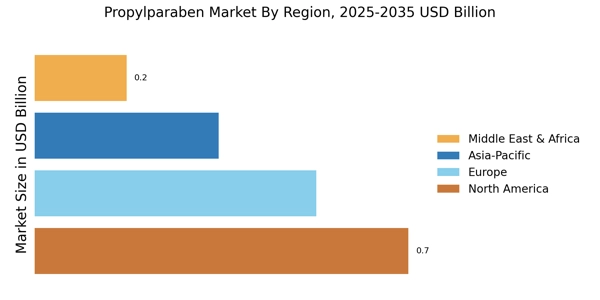 Propylparaben Market Regional Image
