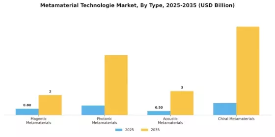 Mercado de Tecnología de Metamateriales Segment Image 0