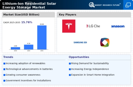 Lithium Ion Residential Solar Energy Storage Market Infographic Lithium Ion Residential Solar Energy Storage Market Infographic