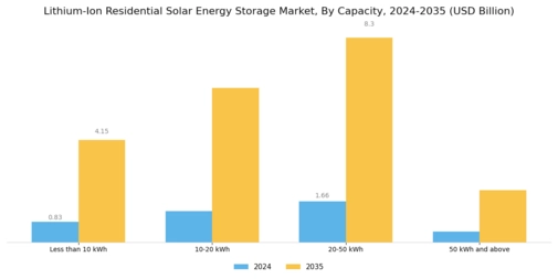 Lithium Ion Residential Solar Energy Storage Market Segment Image 0
