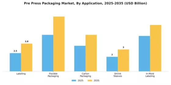 Pre Press Packaging Market Segment Image 0