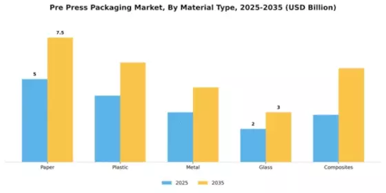 Pre Press Packaging Market Segment Image 2