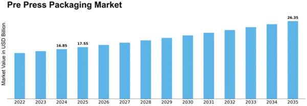 Pre Press Packaging Market Size