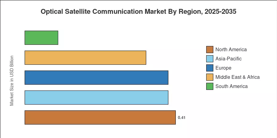 Optical Satellite Communication Market By Region, 2025-2035