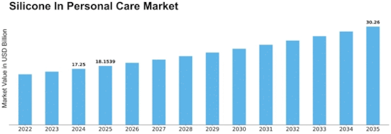 Silicone In Personal Care Market Size