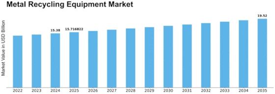 Metal Recycling Equipment Market
 Size
