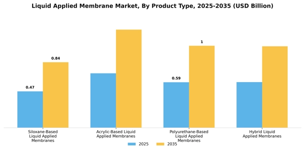 Liquid Applied Membrane Market Segment Image 1
