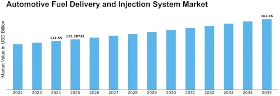 Automotive Fuel Delivery Injection System Market Size