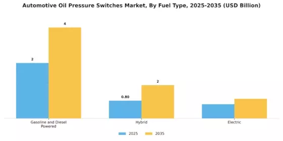 Automotive Oil Pressure Switches Market Segment Image 0
