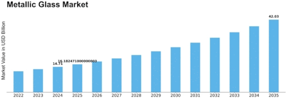 Metallic Glass Market
 Size