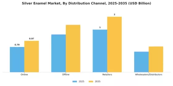 Silver Enamel Market Segment Image 2