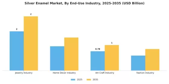 Silver Enamel Market Segment Image 3