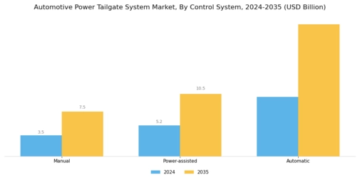 Automotive Power Tailgate System Market Segment Image 3