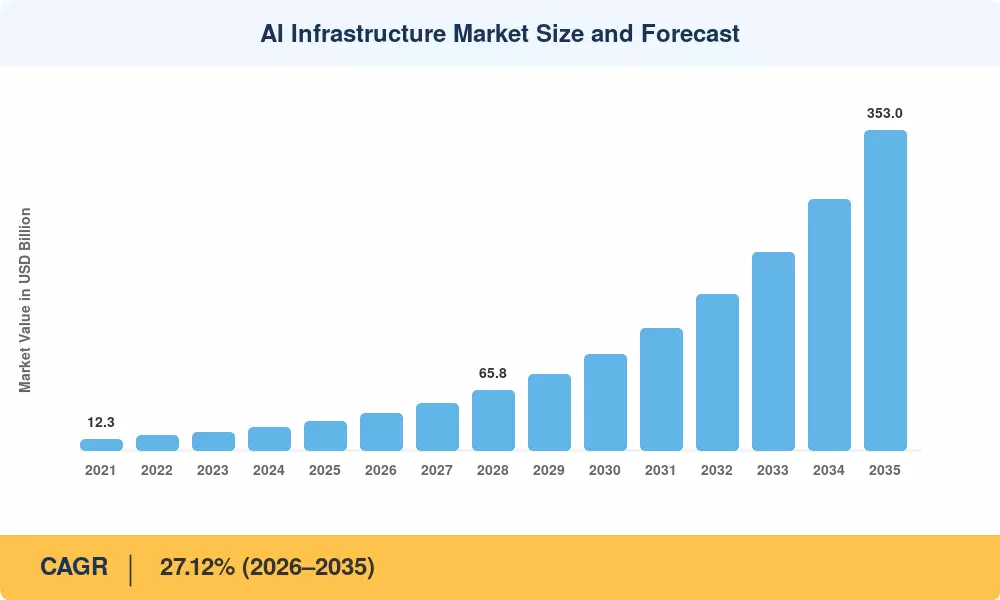 AI Infrastructure Market Size and Forecast