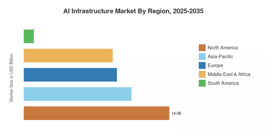 AI Infrastructure Market By Region, 2025-2035