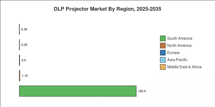 DLP Projector Market By Region, 2025-2035
