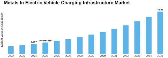 Metals In Electric Vehicle Charging Infrastructure Market
 Size