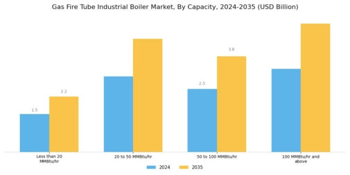 Gas Fire Tube Industrial Boiler Market Segment Image 1