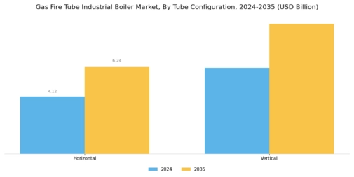Gas Fire Tube Industrial Boiler Market Segment Image 3