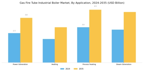 Gas Fire Tube Industrial Boiler Market Segment Image 4