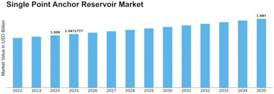 Single Point Anchor Reservoir Market Size
