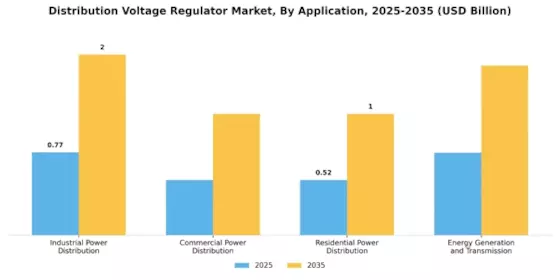 配电电压调节器市场 Segment Image 1