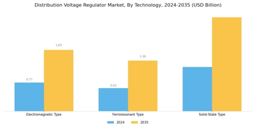 Distribution Voltage Regulator Market Segment Image 2