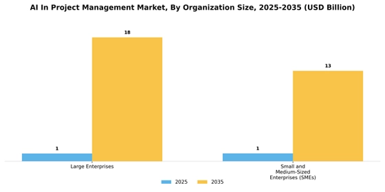 Ai In Project Management Market
 Segment Image 1