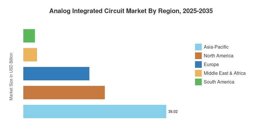 Analog Integrated Circuit Market By Region, 2025-2035