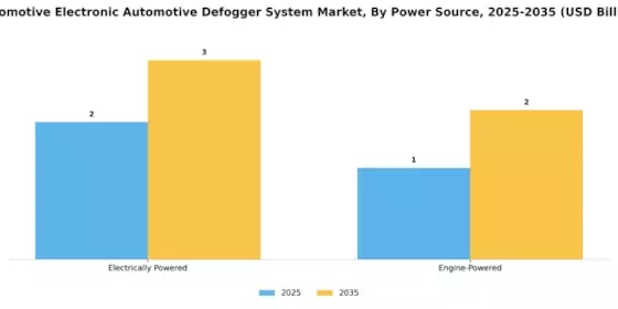 Automotive Electronic Automotive Defogger System Market Segment Image 0