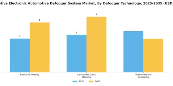 Automotive Electronic Automotive Defogger System Market Segment Image 3