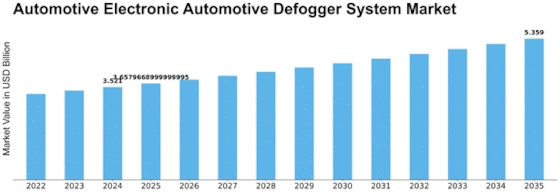 Automotive Electronic Automotive Defogger System Market Size