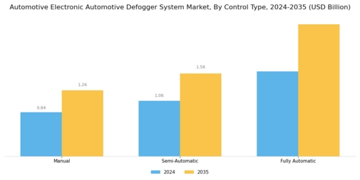 Automotive Electronic Automotive Defogger System Market Segment Image 4