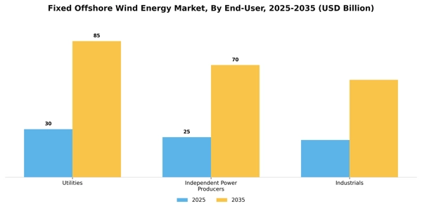 Fixed Offshore Wind Energy Market Segment Image 0