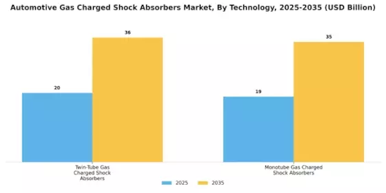 汽车气体充压减震器市场 Segment Image 1