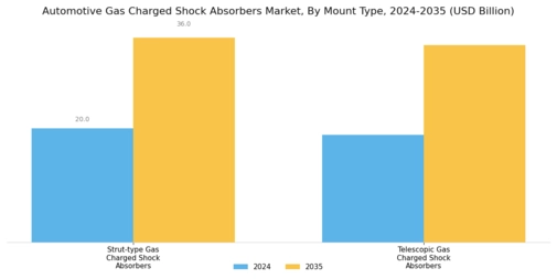 Automotive Gas Charged Shock Absorbers Market Segment Image 2