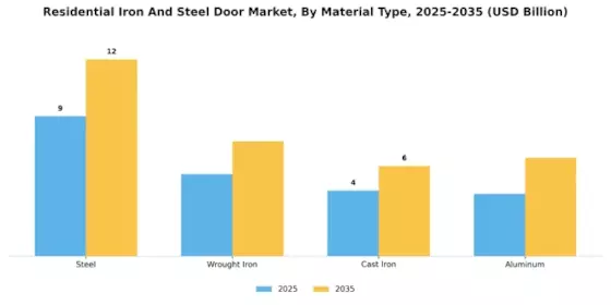 Residential Iron Steel Door Market
 Segment Image 1