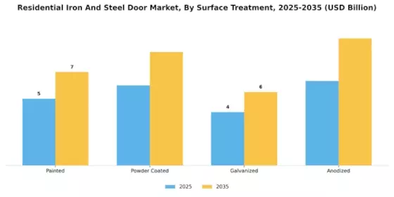 Residential Iron Steel Door Market
 Segment Image 2