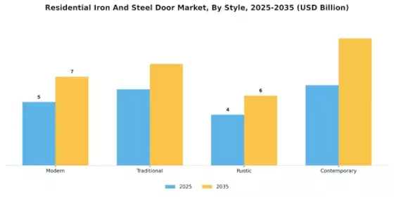 Residential Iron Steel Door Market
 Segment Image 3