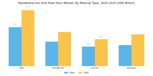 Residential Iron Steel Door Market
 Segment Image 1