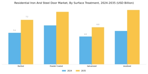 Residential Iron Steel Door Market
 Segment Image 2