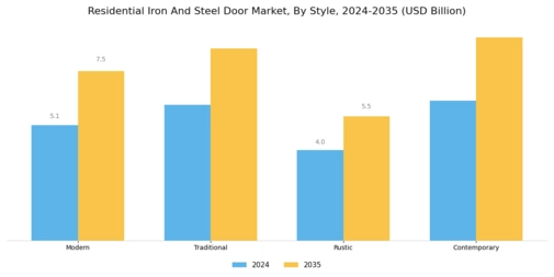 Residential Iron Steel Door Market
 Segment Image 3