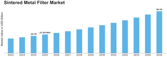 Sintered Metal Filter Market Size