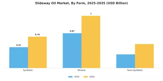 Slideway Oil Market Segment Image 1