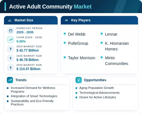 Active Community Count Active Adult Community Market Growth, Trends Report 2035