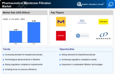 Pharmaceutical Membrane Filtration Market Infographic