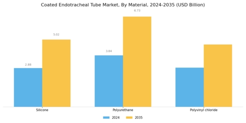 Coated Endotracheal Tube Market Segment Image 0